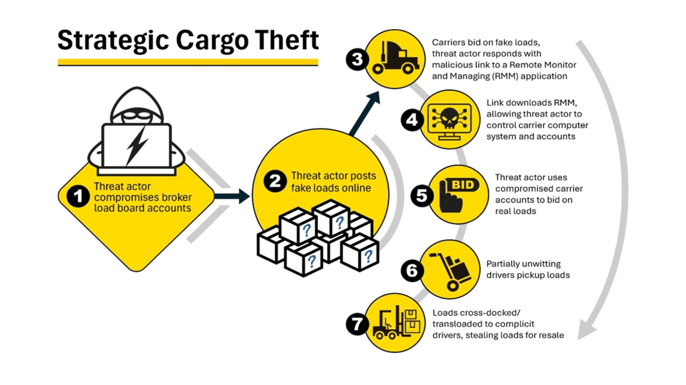 freight-friday-news-logistics-companies-forced-to-adapt-to-modern-cargo-theft