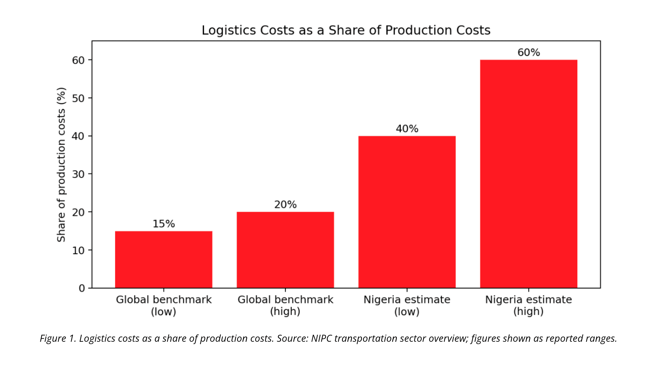 nigeria-s-transportation-and-logistics-sector