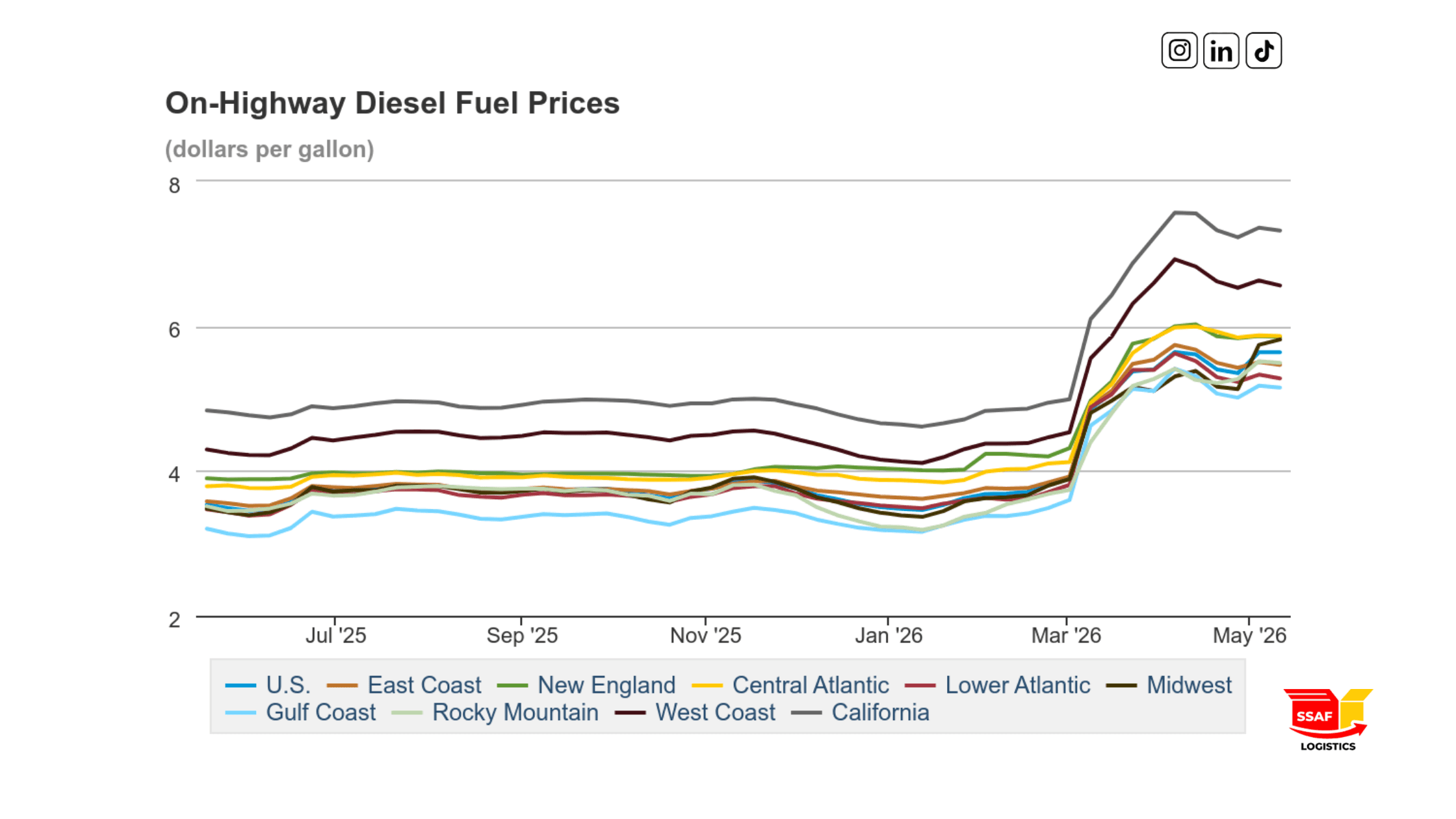 Freight-news-friday-early-signs-rising-diesel-costs